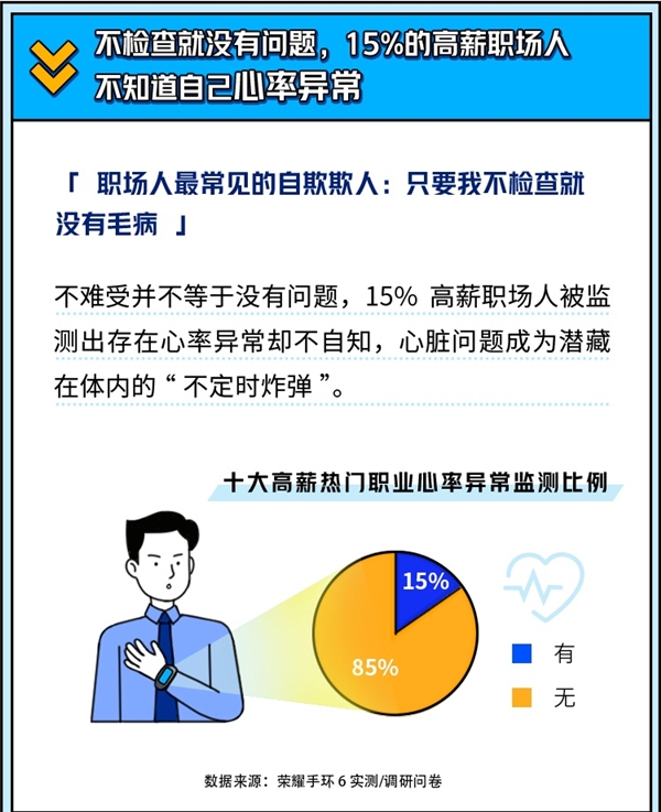 高收入成健康陷阱，荣耀手环6携手脉脉揭秘职场健康真相