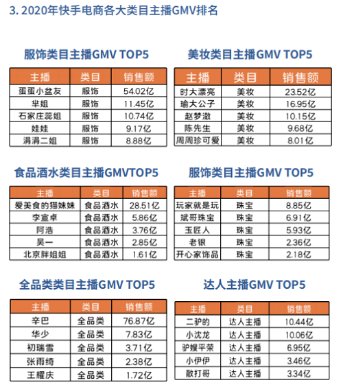 多名主播占据垂直赛道TOP1 辛巴辛选头部主播团队是怎么炼成的？