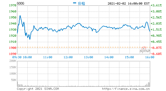 谷歌四季度财报超预期 盘后股价涨超7%