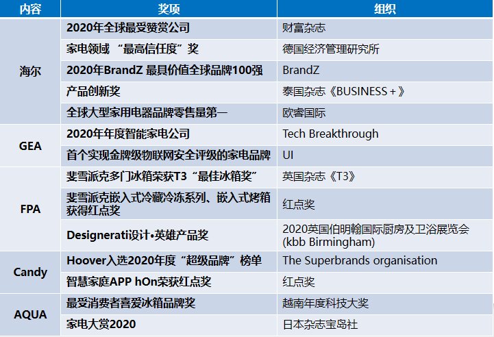 全球670家企业，3820名评委认可，海尔智家海外创牌进入全面收获期