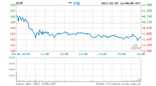 高通第一财季营收82亿美元 净利同比大增165%