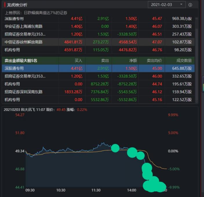 科大讯飞2020年净利润同比增长50%-70% 定增预案顺利通过