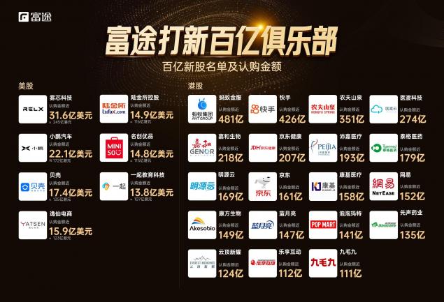 心通医疗上市首日高开76.23%，富途贡献98.1亿港元认购额