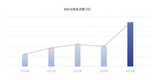 腾讯安全发布《2020年DDoS威胁白皮书》：攻击次数同比增长135%