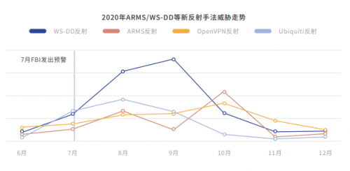 腾讯安全发布《2020年DDoS威胁白皮书》：攻击次数同比增长135%