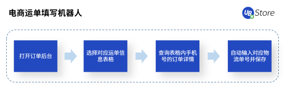 年节期间电商客服、物流该怎么做？UB Store支招春节电商RPA四大场景运营