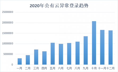 腾讯安全发布《2020年公有云安全报告》，重点剖析8大主流安全风险