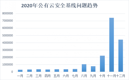 腾讯安全发布《2020年公有云安全报告》，重点剖析8大主流安全风险