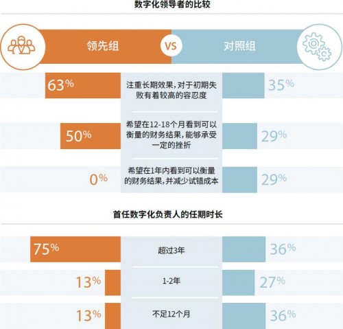 研究发现：企业数字化转型对失败容忍度较高可获更好回报