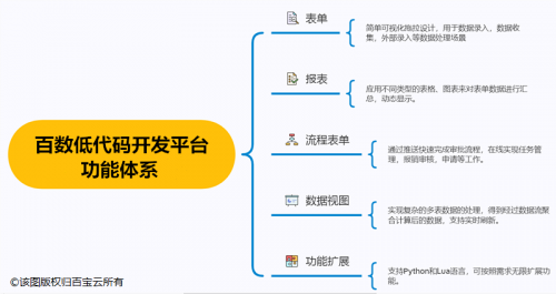 「百数」低代码平台，助力教育培训机构“破局新生”