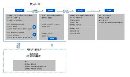 春节促销法宝——舟谱云管家上线返利管理新模块