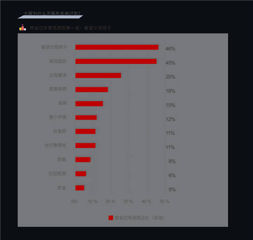 “就地过年”成打工人重要选项 百分点科技发布牛年春节报告