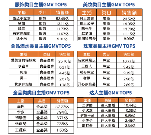 KS1月电商战报：辛巴旗下多位主播单场破亿 入围带货榜前十