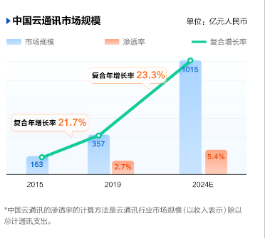 容联云首日大涨200% 富途领衔认购人数超5.7万人