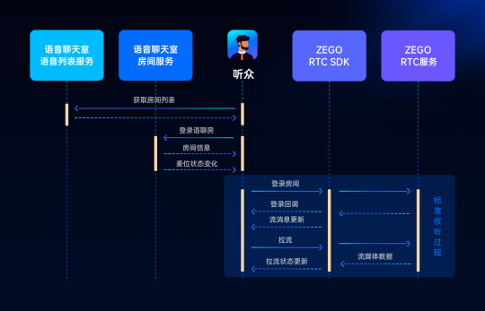 ZEGO即构全新Go语聊方案，2小时复刻 Clubhouse！