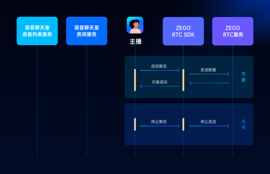 ZEGO即构全新Go语聊方案，2小时复刻 Clubhouse！