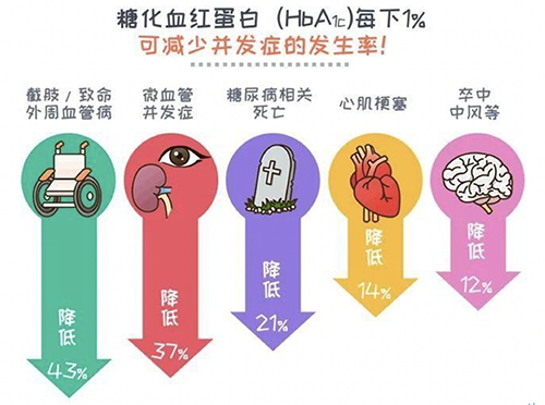 糖化血红蛋白检测方法准确吗