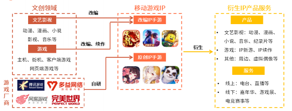 深挖移动游戏IP价值 多益网络完善IP产品生态圈