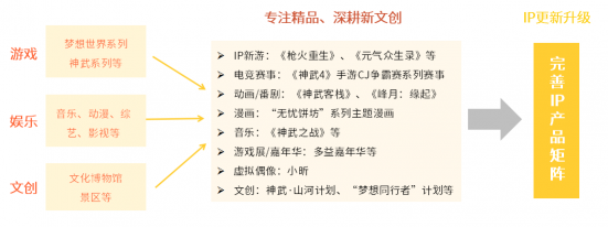 深挖移动游戏IP价值 多益网络完善IP产品生态圈