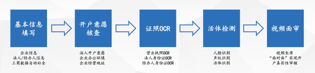 非现场开户”开闸，通付盾DTC云有货不打烊