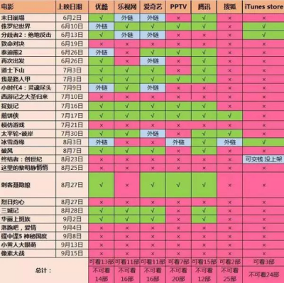 云视听极光内容丰富使用用户过千万，行业实力更显著