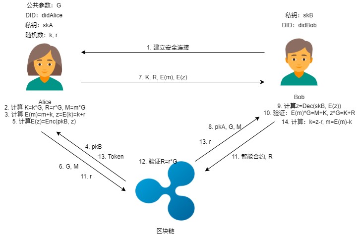 区块链密码—— 通付盾数据安全存储、加密分享和公平交易实践