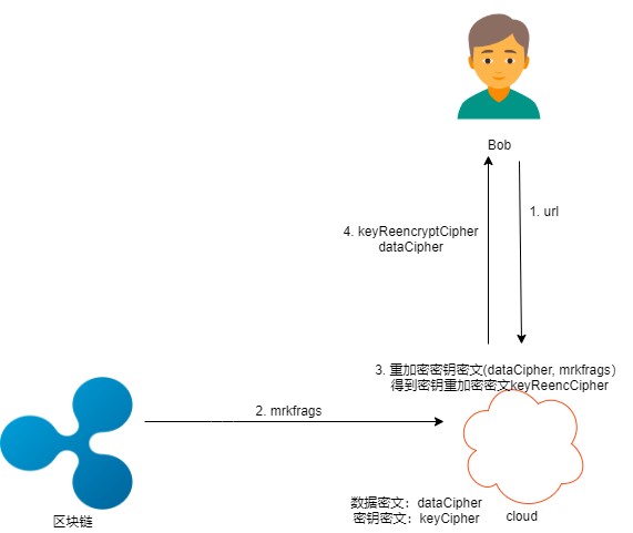 区块链密码—— 通付盾数据安全存储、加密分享和公平交易实践