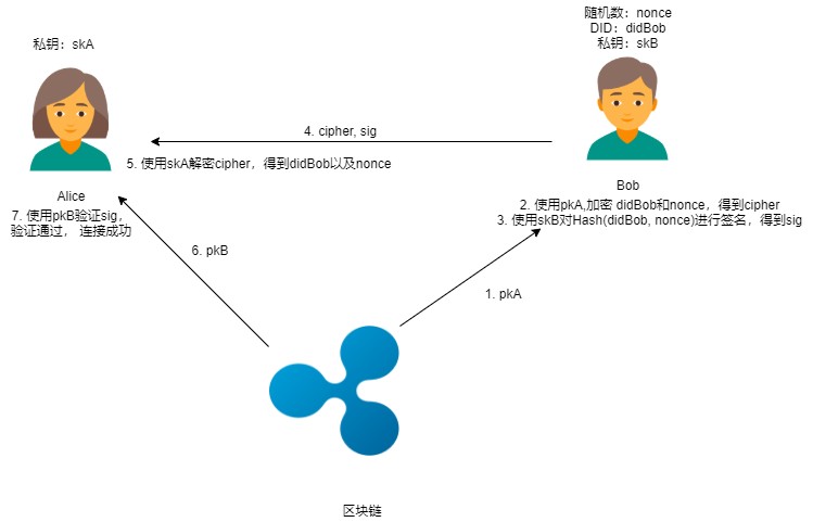 区块链密码—— 通付盾数据安全存储、加密分享和公平交易实践