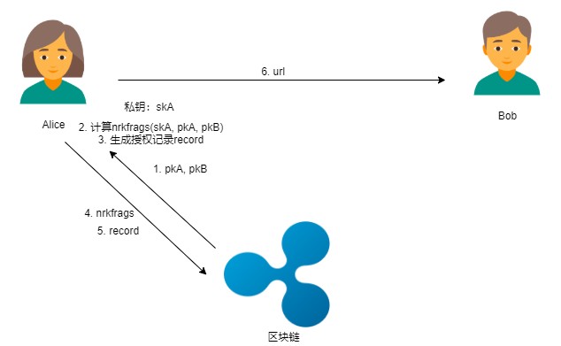 区块链密码—— 通付盾数据安全存储、加密分享和公平交易实践