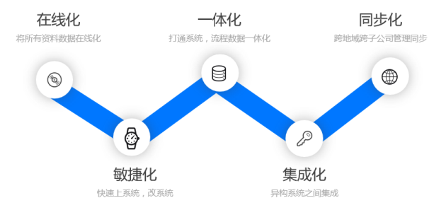 无代码平台相对低代码平台的优势及局限性