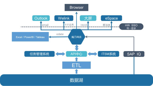 无代码平台相对低代码平台的优势及局限性