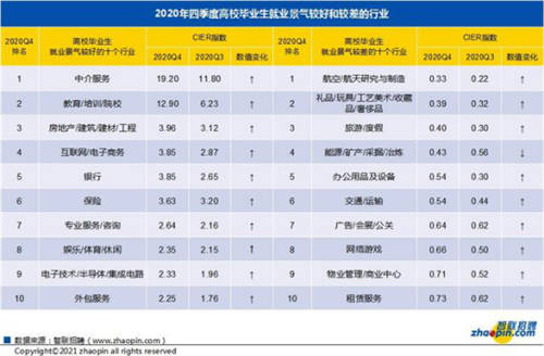 毕业生工作不知选什么方向？智联这份报告为你指路