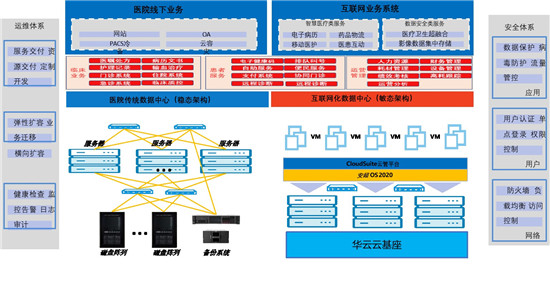 华云数据助力医院搭建智慧医疗体系 为“健康中国”战略实施添砖加瓦