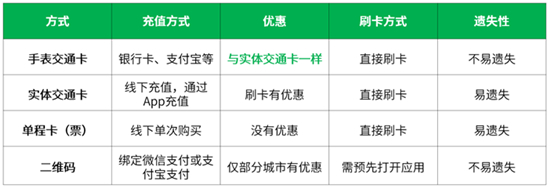 开通华为手表交通卡，乘公交搭地铁享优惠