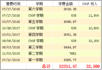 留学何须重金—细说加拿大谢尔丹学院的留学账