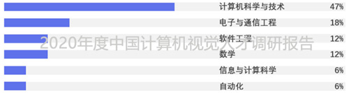 2020年度中国计算机视觉人才调研报告重磅出炉