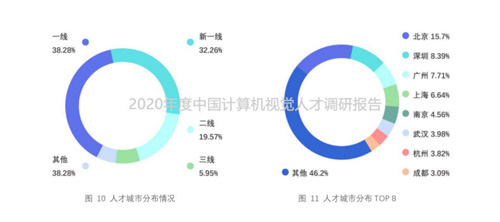 2020年度中国计算机视觉人才调研报告重磅出炉