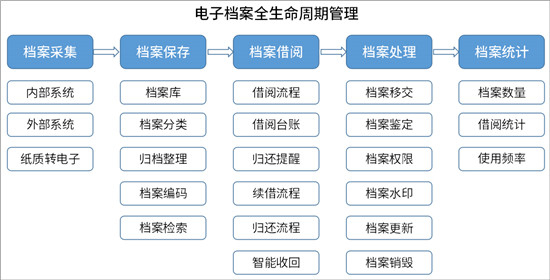 企业借力泛微OA系统打造数字档案馆，提高档案管理、查阅效率