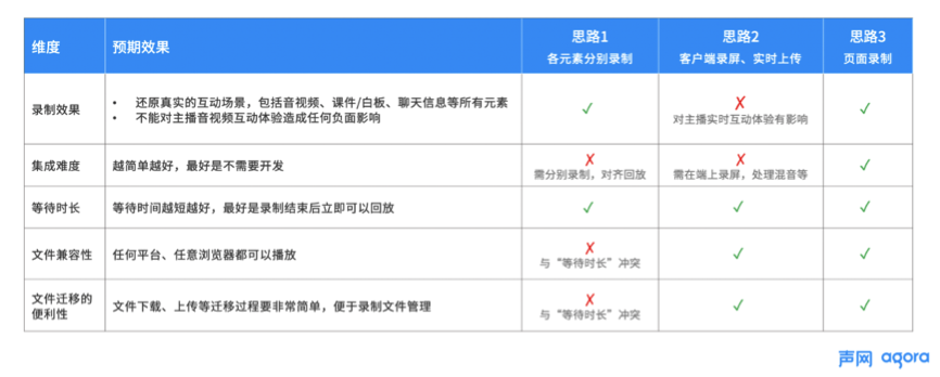 声网首创页面录制 实现云端音视频、白板、文字消息实时同步录制