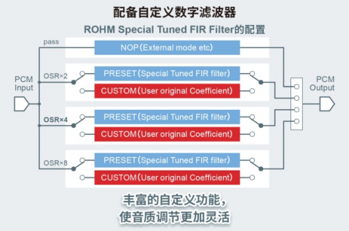 ROHM首个高端系列“MUS-IC”中的DAC芯片开始全面销售