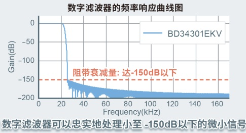 ROHM首个高端系列“MUS-IC”中的DAC芯片开始全面销售