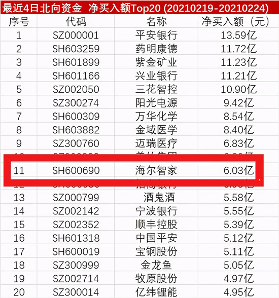 北上资金看好海尔智家！净买入排名Top11，4日增持近2400万股