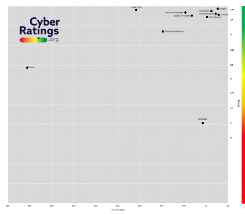 深信服获CyberRatings.org企业防火墙AAA评级