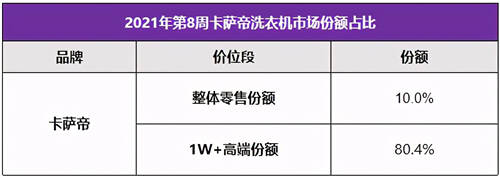 站在第一的起点上，卡萨帝洗衣机在场景和生态上开创新增长点