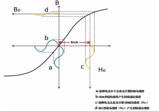 高性能B型漏电流检测方案在电动汽车充电保护中的应用—IC-CPD篇