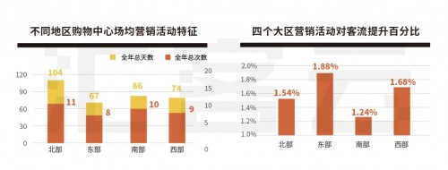 购物中心四个现象六大机会点 