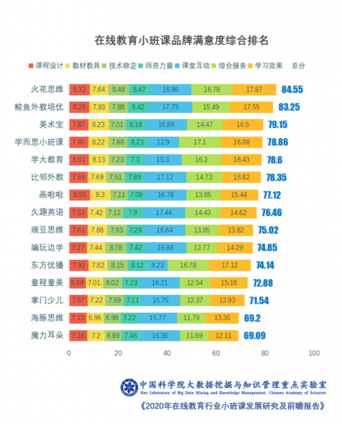 中科院报告：美术宝1对1品牌满意度位列前三、画啦啦排名第七