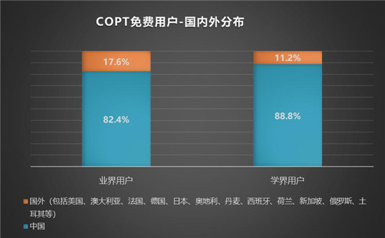 服务全球用户 杉数COPT优化求解器分析报告2021正式发布