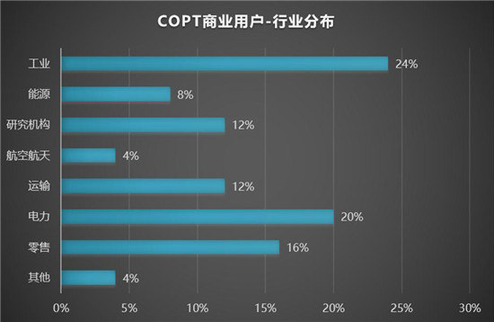 服务全球用户 杉数COPT优化求解器分析报告2021正式发布