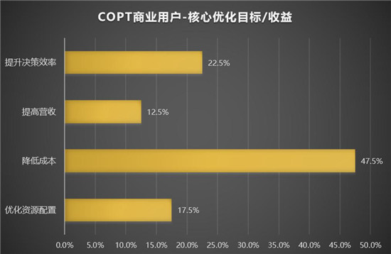 服务全球用户 杉数COPT优化求解器分析报告2021正式发布